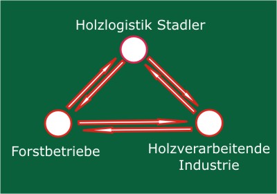 Grafik Kreislauf